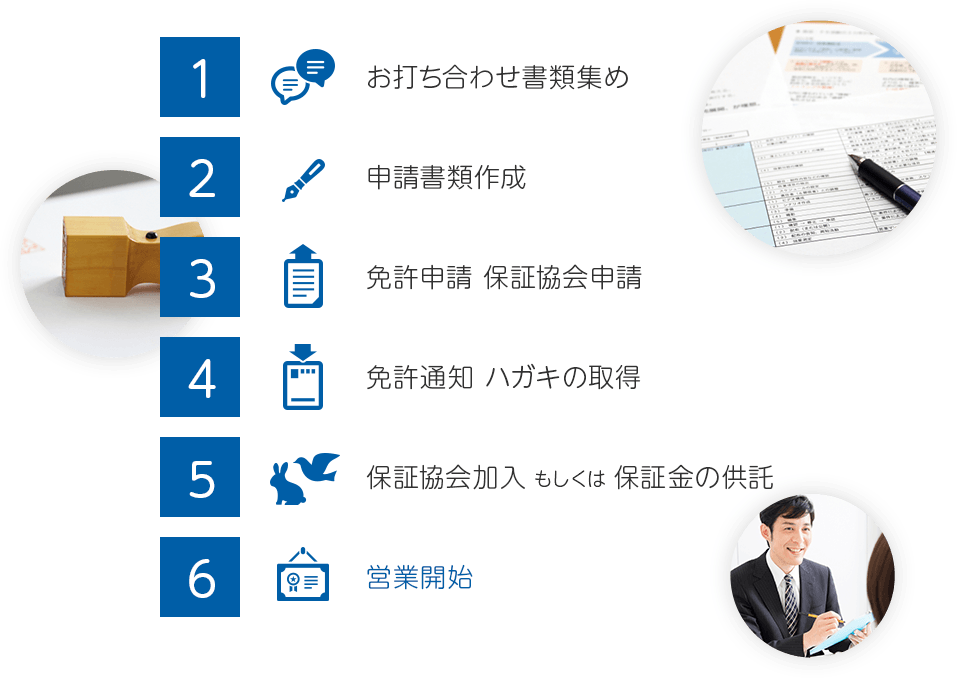 お打ち合わせ書類集め、申請書類作成、免許申請 保険紹介申請、免許通知 ハガキの取得、保険証協会加入もしくは保証金の供託、営業開始
