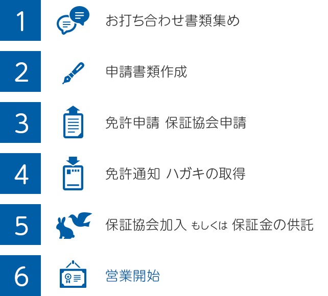 お打ち合わせ書類集め、申請書類作成、免許申請 保険紹介申請、免許通知 ハガキの取得、保険証協会加入もしくは保証金の供託、営業開始